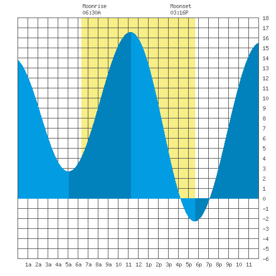 Point Lockwood tide chart for Friday, March 8, 2024