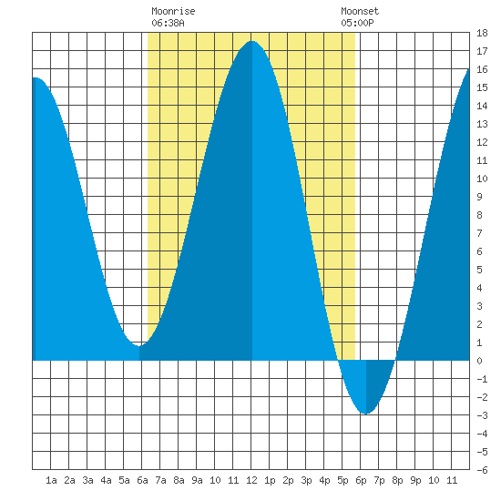 Point Lockwood tide chart for Saturday, March 9, 2024