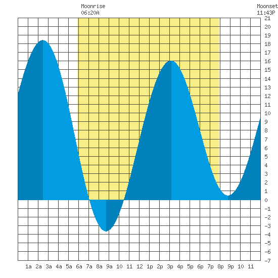 Point Lockwood tide chart for Wednesday, April 10, 2024