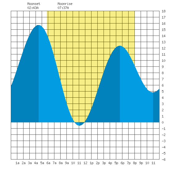 Point Lockwood tide chart for Saturday, April 13, 2024