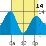 Point Lockwood tide chart for Sunday, April 14, 2024
