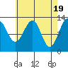 Point Lockwood tide chart for Friday, April 19, 2024