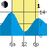 Point Lockwood tide chart for Monday, April 1, 2024