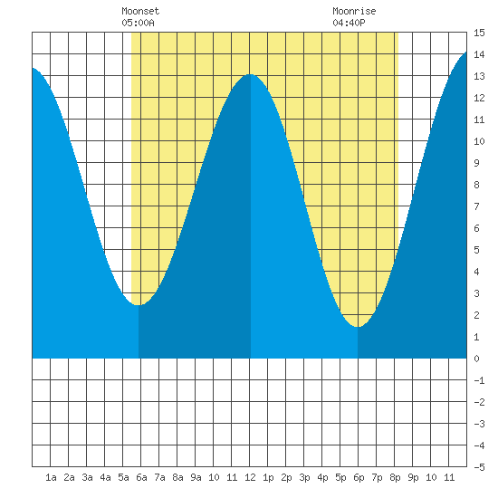 Point Lockwood tide chart for Saturday, April 20, 2024