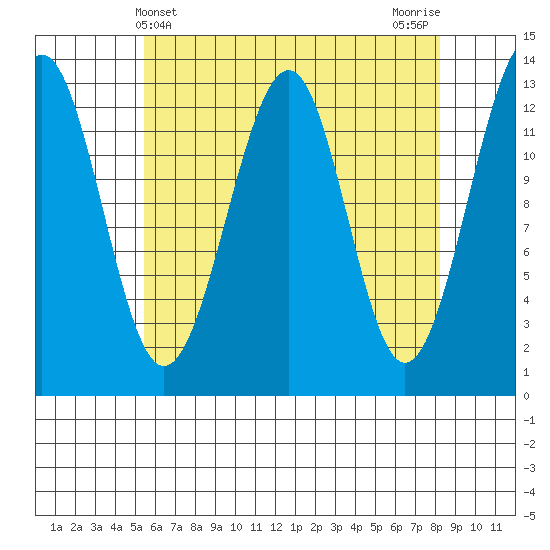 Point Lockwood tide chart for Sunday, April 21, 2024