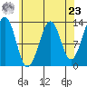 Point Lockwood tide chart for Tuesday, April 23, 2024