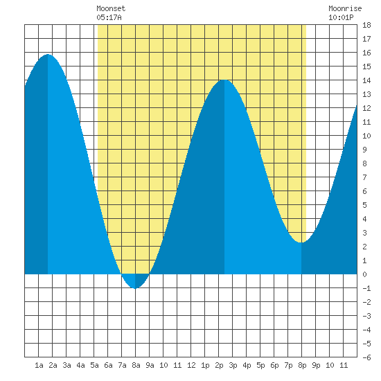 Point Lockwood tide chart for Wednesday, April 24, 2024