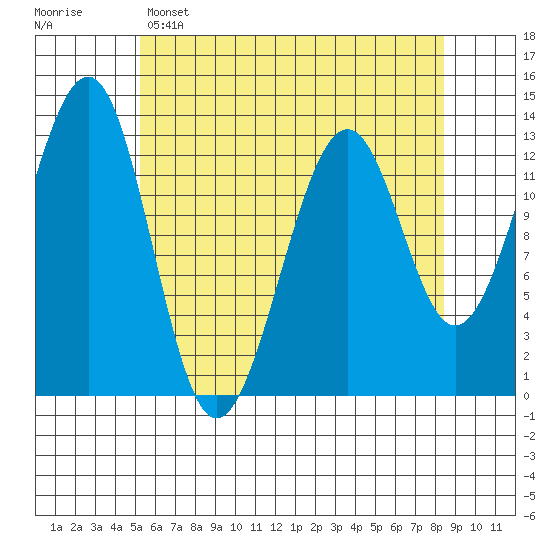 Point Lockwood tide chart for Friday, April 26, 2024