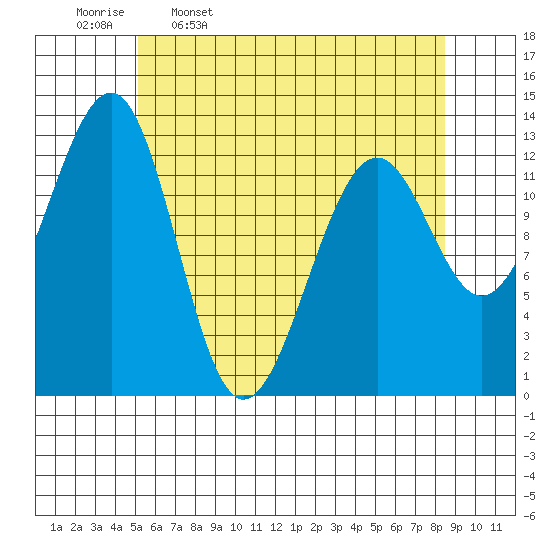 Point Lockwood tide chart for Sunday, April 28, 2024