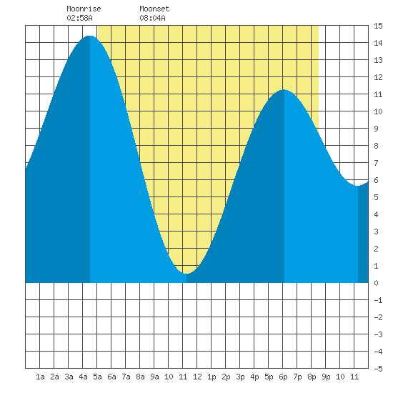 Point Lockwood tide chart for Monday, April 29, 2024