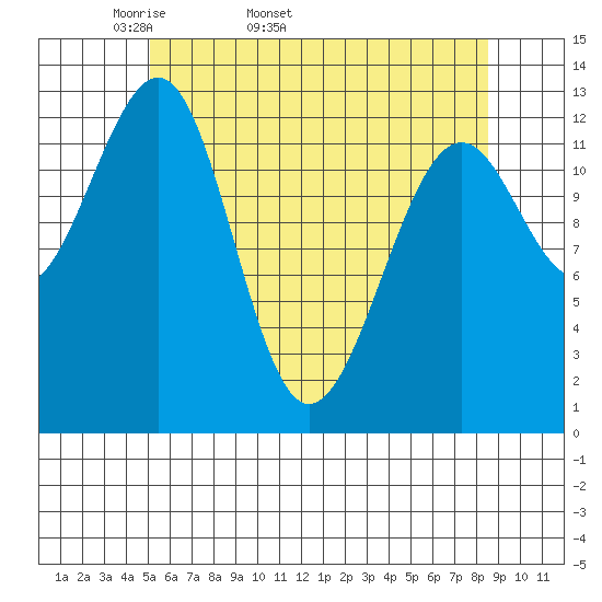 Point Lockwood tide chart for Tuesday, April 30, 2024