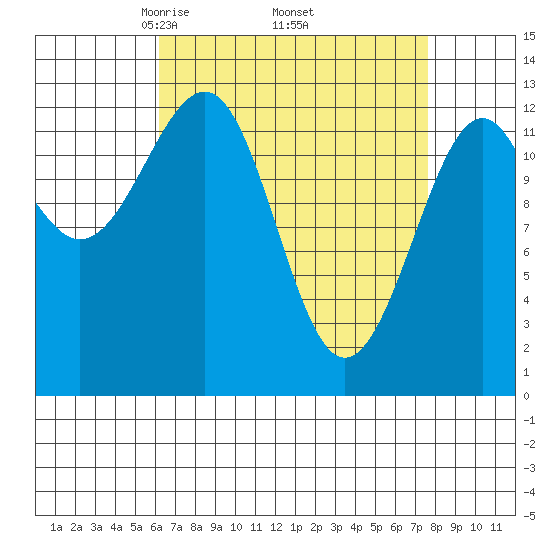 Point Lockwood tide chart for Wednesday, April 3, 2024