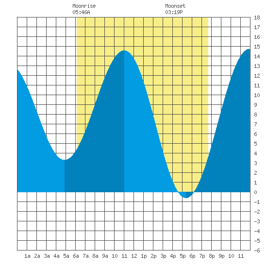 Point Lockwood tide chart for Friday, April 5, 2024