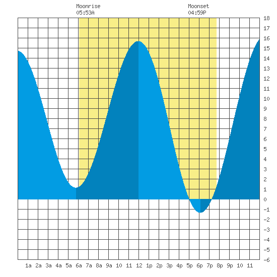 Point Lockwood tide chart for Saturday, April 6, 2024