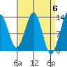 Point Lockwood tide chart for Saturday, April 6, 2024