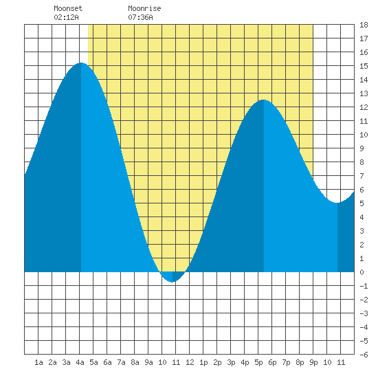 Point Lockwood tide chart for Sunday, May 12, 2024