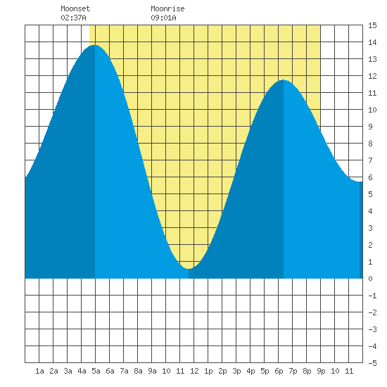 Point Lockwood tide chart for Monday, May 13, 2024