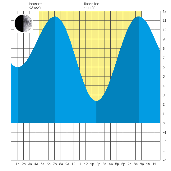 Point Lockwood tide chart for Wednesday, May 15, 2024