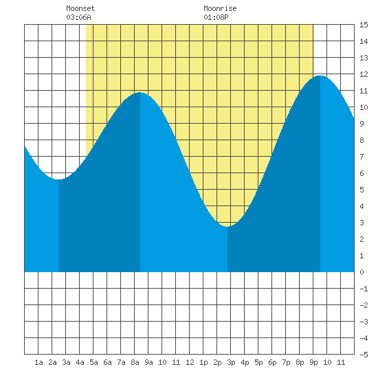 Point Lockwood tide chart for Thursday, May 16, 2024