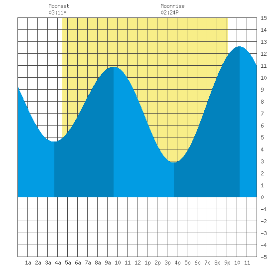Point Lockwood tide chart for Friday, May 17, 2024
