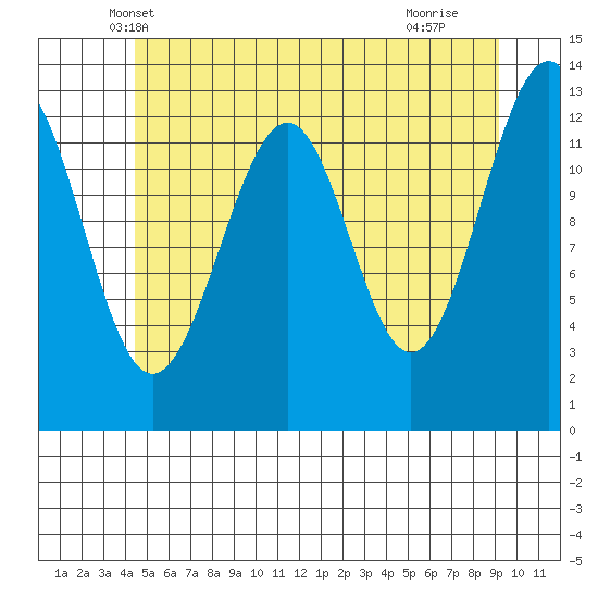 Point Lockwood tide chart for Sunday, May 19, 2024