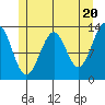 Point Lockwood tide chart for Monday, May 20, 2024