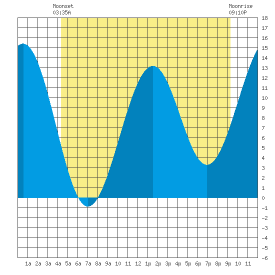 Point Lockwood tide chart for Wednesday, May 22, 2024