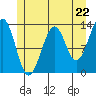 Point Lockwood tide chart for Wednesday, May 22, 2024