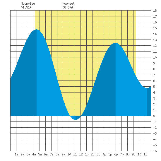 Point Lockwood tide chart for Tuesday, May 28, 2024
