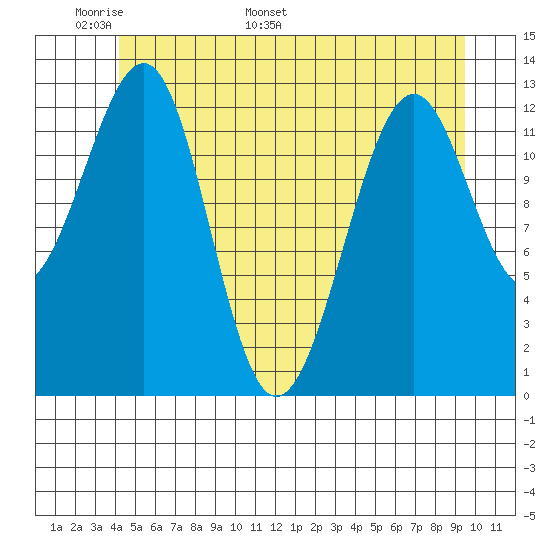Point Lockwood tide chart for Wednesday, May 29, 2024