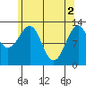 Point Lockwood tide chart for Thursday, May 2, 2024