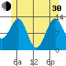 Point Lockwood tide chart for Thursday, May 30, 2024