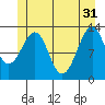 Point Lockwood tide chart for Friday, May 31, 2024