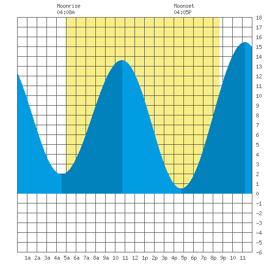 Point Lockwood tide chart for Saturday, May 4, 2024