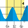 Point Lockwood tide chart for Saturday, May 4, 2024