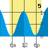 Point Lockwood tide chart for Sunday, May 5, 2024