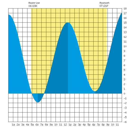 Point Lockwood tide chart for Monday, May 6, 2024