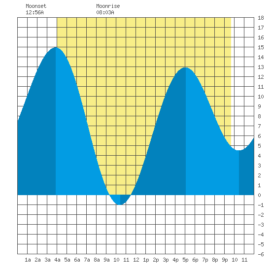 Point Lockwood tide chart for Monday, June 10, 2024