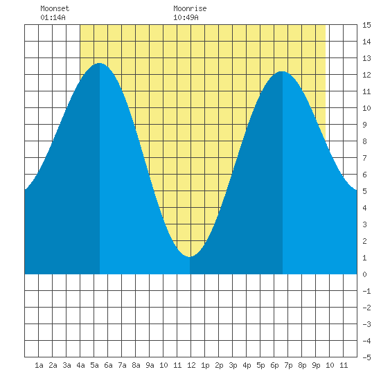 Point Lockwood tide chart for Wednesday, June 12, 2024