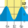 Point Lockwood tide chart for Wednesday, June 12, 2024