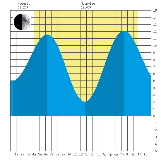 Point Lockwood tide chart for Thursday, June 13, 2024