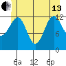 Point Lockwood tide chart for Thursday, June 13, 2024
