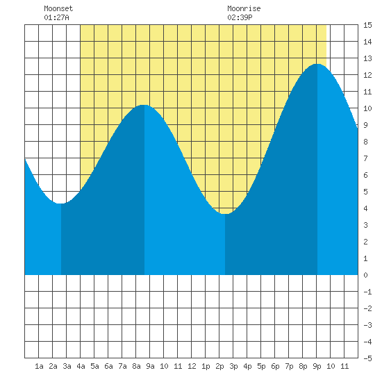 Point Lockwood tide chart for Saturday, June 15, 2024
