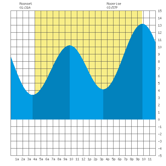 Point Lockwood tide chart for Sunday, June 16, 2024
