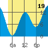 Point Lockwood tide chart for Wednesday, June 19, 2024