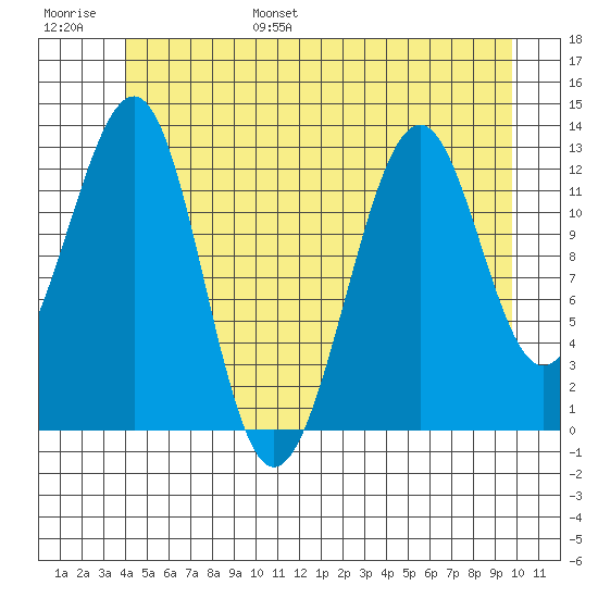 Point Lockwood tide chart for Wednesday, June 26, 2024
