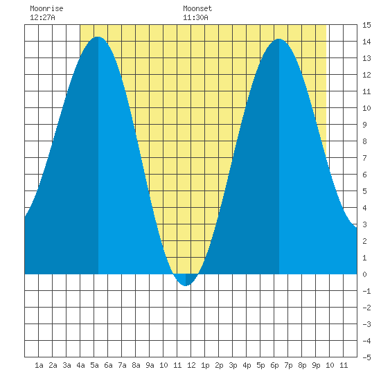 Point Lockwood tide chart for Thursday, June 27, 2024
