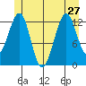 Point Lockwood tide chart for Thursday, June 27, 2024