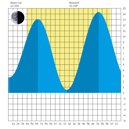 Point Lockwood tide chart for Friday, June 28, 2024