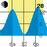 Point Lockwood tide chart for Friday, June 28, 2024